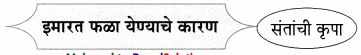 Maharashtra-Board-Class-9-Marathi-Aksharbharati-Solutions-Chapter-2.2-संतवाणी-आ-संतकृपा-झाली-संत-बहिणाबाई-6
