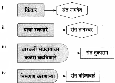 Maharashtra-Board-Class-9-Marathi-Aksharbharati-Solutions-Chapter-2.2-संतवाणी-आ-संतकृपा-झाली-संत-बहिणाबाई-7