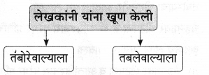 Maharashtra-Board-Class-9-Marathi-Aksharbharati-Solutions-Chapter-3-‘बेटा-मी-ऐकतो-आहे’-13