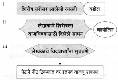 Maharashtra-Board-Class-9-Marathi-Aksharbharati-Solutions-Chapter-3-‘बेटा-मी-ऐकतो-आहे’-22