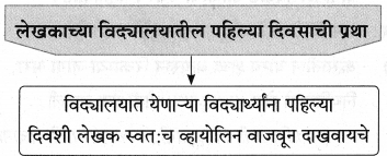 Maharashtra-Board-Class-9-Marathi-Aksharbharati-Solutions-Chapter-3-‘बेटा-मी-ऐकतो-आहे’-25