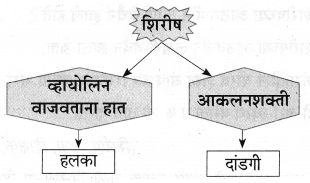 Maharashtra-Board-Class-9-Marathi-Aksharbharati-Solutions-Chapter-3-‘बेटा-मी-ऐकतो-आहे’-29