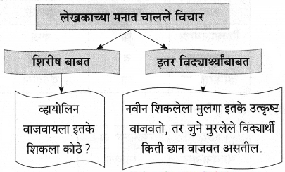 Maharashtra-Board-Class-9-Marathi-Aksharbharati-Solutions-Chapter-3-‘बेटा-मी-ऐकतो-आहे’-39