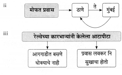 Maharashtra-Board-Class-9-Marathi-Aksharbharati-Solutions-Chapter-4-जी.-आय.-पी.-रेल्वे-12