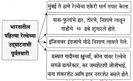 Maharashtra-Board-Class-9-Marathi-Aksharbharati-Solutions-Chapter-4-जी.-आय.-पी.-रेल्वे-2