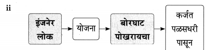 Maharashtra-Board-Class-9-Marathi-Aksharbharati-Solutions-Chapter-4-जी.-आय.-पी.-रेल्वे-20
