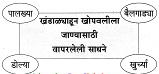 Maharashtra-Board-Class-9-Marathi-Aksharbharati-Solutions-Chapter-4-जी.-आय.-पी.-रेल्वे-21