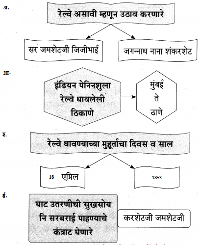 Maharashtra-Board-Class-9-Marathi-Aksharbharati-Solutions-Chapter-4-जी.-आय.-पी.-रेल्वे-4