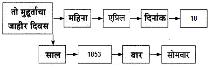 Maharashtra-Board-Class-9-Marathi-Aksharbharati-Solutions-Chapter-4-जी.-आय.-पी.-रेल्वे-9.1