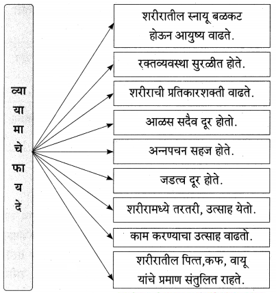 Maharashtra-Board-Class-9-Marathi-Aksharbharati-Solutions-Chapter-5-व्यायामाचे-महत्त-2