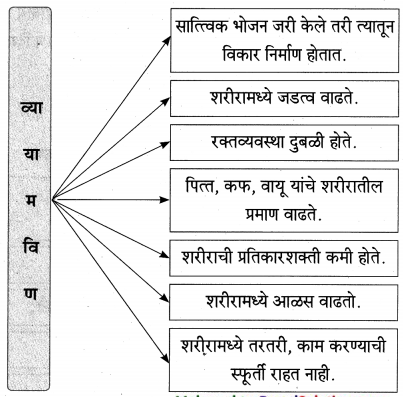 Maharashtra-Board-Class-9-Marathi-Aksharbharati-Solutions-Chapter-5-व्यायामाचे-महत्त-4