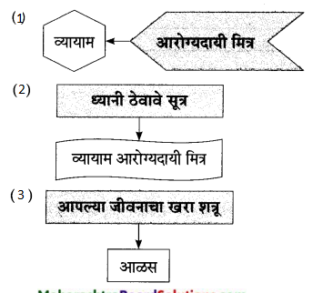 Maharashtra-Board-Class-9-Marathi-Aksharbharati-Solutions-Chapter-5-व्यायामाचे-महत्त-5