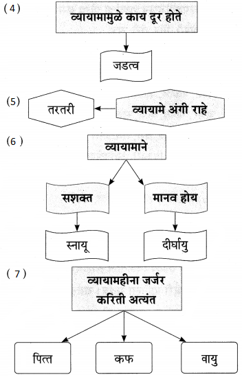Maharashtra-Board-Class-9-Marathi-Aksharbharati-Solutions-Chapter-5-व्यायामाचे-महत्त-6