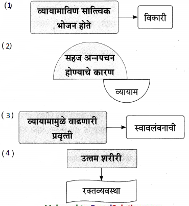 Maharashtra-Board-Class-9-Marathi-Aksharbharati-Solutions-Chapter-5-व्यायामाचे-महत्त-7