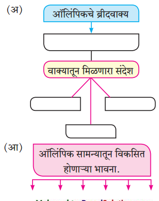 Maharashtra-Board-Class-9-Marathi-Aksharbharati-Solutions-Chapter-6-ऑलिंपिक-वर्तुळांचा-गोफ-1