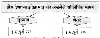 Maharashtra-Board-Class-9-Marathi-Aksharbharati-Solutions-Chapter-6-ऑलिंपिक-वर्तुळांचा-गोफ-11