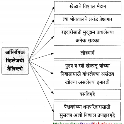 Maharashtra-Board-Class-9-Marathi-Aksharbharati-Solutions-Chapter-6-ऑलिंपिक-वर्तुळांचा-गोफ-13