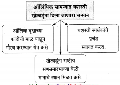 Maharashtra-Board-Class-9-Marathi-Aksharbharati-Solutions-Chapter-6-ऑलिंपिक-वर्तुळांचा-गोफ-15