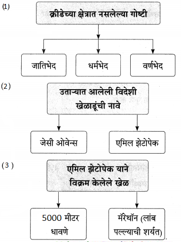 Maharashtra-Board-Class-9-Marathi-Aksharbharati-Solutions-Chapter-6-ऑलिंपिक-वर्तुळांचा-गोफ-17