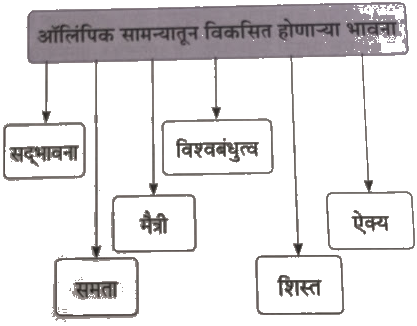 Maharashtra-Board-Class-9-Marathi-Aksharbharati-Solutions-Chapter-6-ऑलिंपिक-वर्तुळांचा-गोफ-2