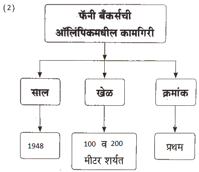 Maharashtra-Board-Class-9-Marathi-Aksharbharati-Solutions-Chapter-6-ऑलिंपिक-वर्तुळांचा-गोफ-23