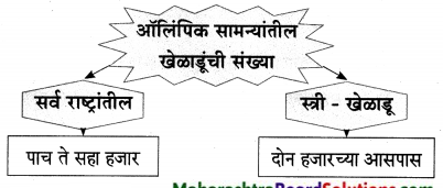 Maharashtra-Board-Class-9-Marathi-Aksharbharati-Solutions-Chapter-6-ऑलिंपिक-वर्तुळांचा-गोफ-9