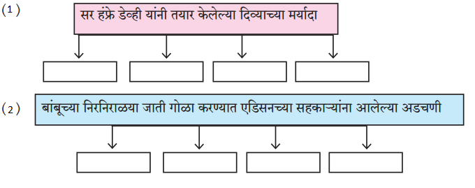 Maharashtra-Board-Class-9-Marathi-Aksharbharati-Solutions-Chapter-7-दिव्याच्या-शोधामागचे-दिव्य-1