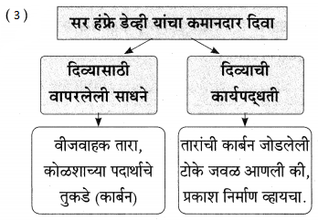 Maharashtra-Board-Class-9-Marathi-Aksharbharati-Solutions-Chapter-7-दिव्याच्या-शोधामागचे-दिव्य-11