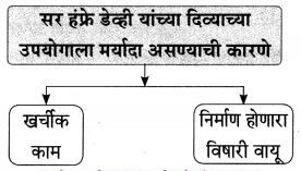 Maharashtra-Board-Class-9-Marathi-Aksharbharati-Solutions-Chapter-7-दिव्याच्या-शोधामागचे-दिव्य-12
