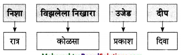Maharashtra-Board-Class-9-Marathi-Aksharbharati-Solutions-Chapter-7-दिव्याच्या-शोधामागचे-दिव्य-13