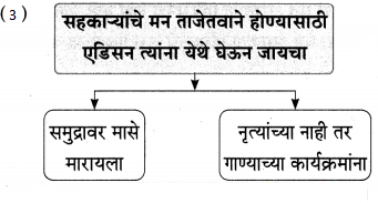 Maharashtra-Board-Class-9-Marathi-Aksharbharati-Solutions-Chapter-7-दिव्याच्या-शोधामागचे-दिव्य-15