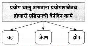 Maharashtra-Board-Class-9-Marathi-Aksharbharati-Solutions-Chapter-7-दिव्याच्या-शोधामागचे-दिव्य-16