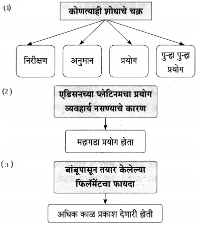 Maharashtra-Board-Class-9-Marathi-Aksharbharati-Solutions-Chapter-7-दिव्याच्या-शोधामागचे-दिव्य-17