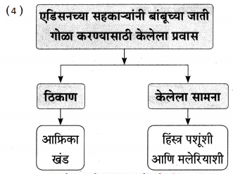 Maharashtra-Board-Class-9-Marathi-Aksharbharati-Solutions-Chapter-7-दिव्याच्या-शोधामागचे-दिव्य-18