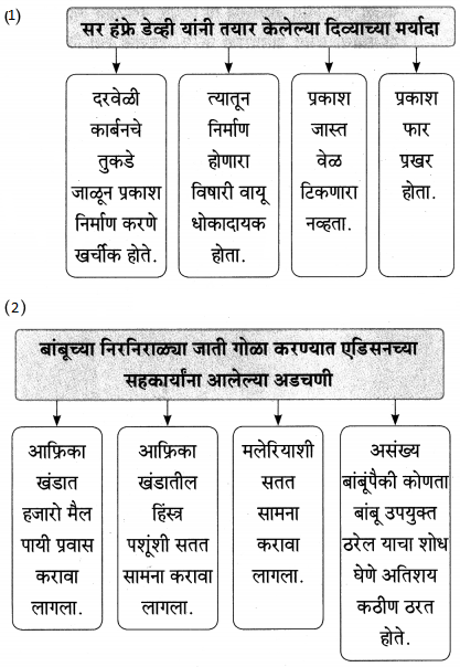 Maharashtra-Board-Class-9-Marathi-Aksharbharati-Solutions-Chapter-7-दिव्याच्या-शोधामागचे-दिव्य-2