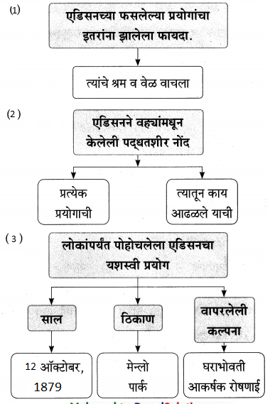 Maharashtra-Board-Class-9-Marathi-Aksharbharati-Solutions-Chapter-7-दिव्याच्या-शोधामागचे-दिव्य-23