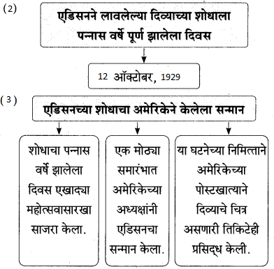 Maharashtra-Board-Class-9-Marathi-Aksharbharati-Solutions-Chapter-7-दिव्याच्या-शोधामागचे-दिव्य-25