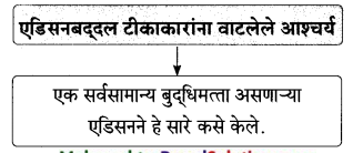 Maharashtra-Board-Class-9-Marathi-Aksharbharati-Solutions-Chapter-7-दिव्याच्या-शोधामागचे-दिव्य-26