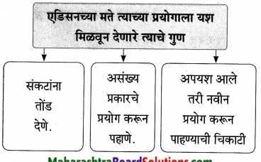 Maharashtra-Board-Class-9-Marathi-Aksharbharati-Solutions-Chapter-7-दिव्याच्या-शोधामागचे-दिव्य-27