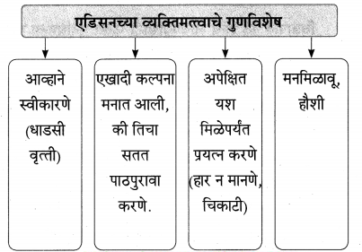 Maharashtra-Board-Class-9-Marathi-Aksharbharati-Solutions-Chapter-7-दिव्याच्या-शोधामागचे-दिव्य-4