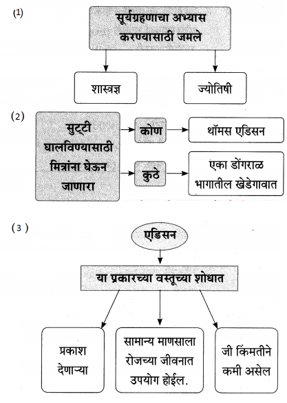 Maharashtra-Board-Class-9-Marathi-Aksharbharati-Solutions-Chapter-7-दिव्याच्या-शोधामागचे-दिव्य-5