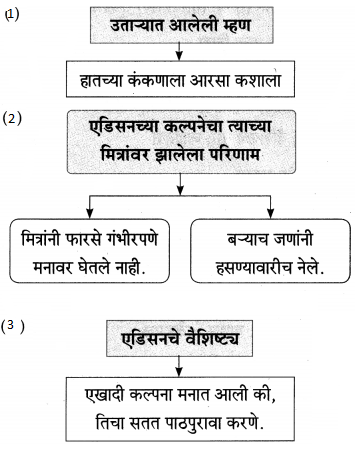 Maharashtra-Board-Class-9-Marathi-Aksharbharati-Solutions-Chapter-7-दिव्याच्या-शोधामागचे-दिव्य-6