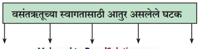 Maharashtra-Board-Class-9-Marathi-Aksharbharati-Solutions-Chapter-9-उजाड-उघडे-माळरानही-1