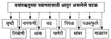 Maharashtra-Board-Class-9-Marathi-Aksharbharati-Solutions-Chapter-9-उजाड-उघडे-माळरानही-2