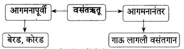 Maharashtra-Board-Class-9-Marathi-Aksharbharati-Solutions-Chapter-9-उजाड-उघडे-माळरानही-4