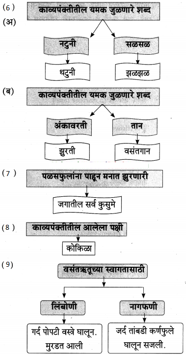 Maharashtra-Board-Class-9-Marathi-Aksharbharati-Solutions-Chapter-9-उजाड-उघडे-माळरानही-7