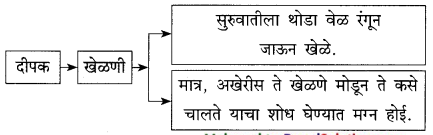 Maharashtra-Board-Class-9-Marathi-Kumarbharti-Solutions-Chapter-10-यंत्रांनी-केलं-बंड-4
