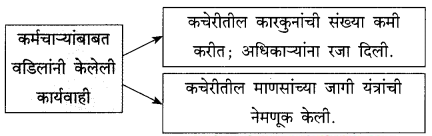 Maharashtra-Board-Class-9-Marathi-Kumarbharti-Solutions-Chapter-10-यंत्रांनी-केलं-बंड-6