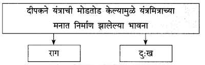 Maharashtra-Board-Class-9-Marathi-Kumarbharti-Solutions-Chapter-10-यंत्रांनी-केलं-बंड-8