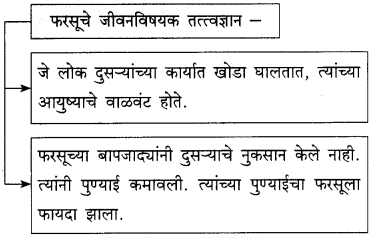 Maharashtra-Board-Class-9-Marathi-Kumarbharti-Solutions-Chapter-11-मातीची-सावली-12